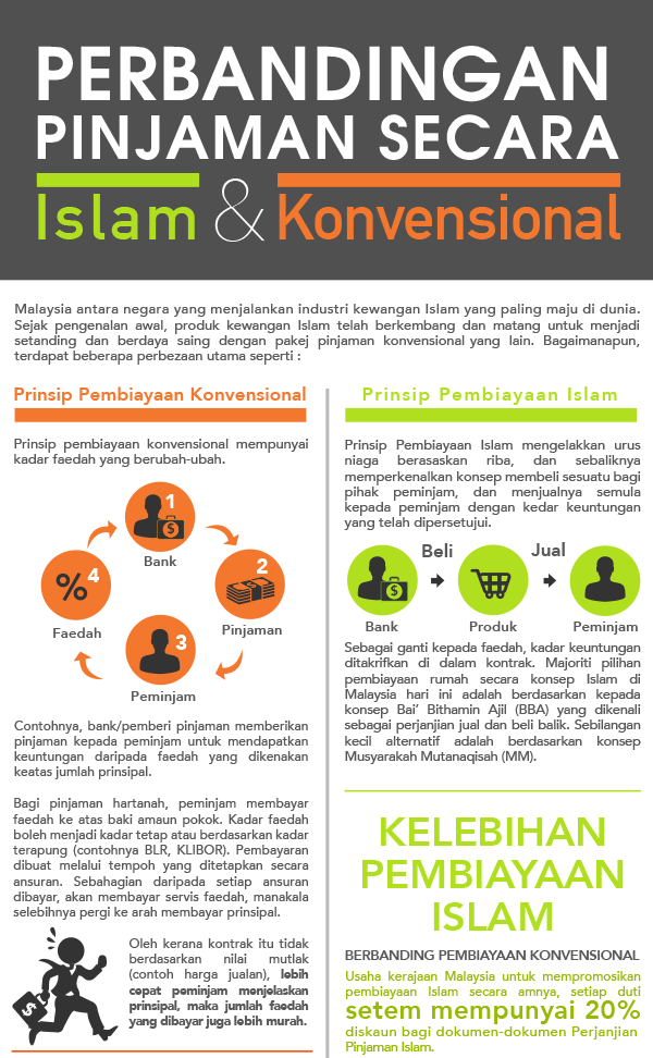 Perbandingan Pinjaman Secara Islamic Vs Konvensional Mega 3 Housing