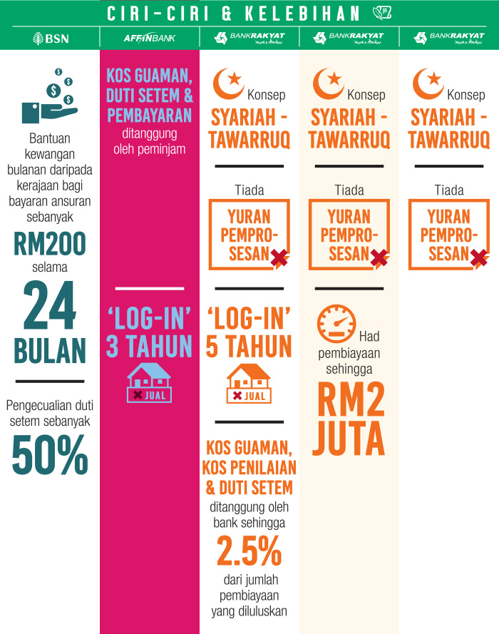 Perbandingan Pakej Pinjaman Perumahan Di Malaysia Mega 3 Housing