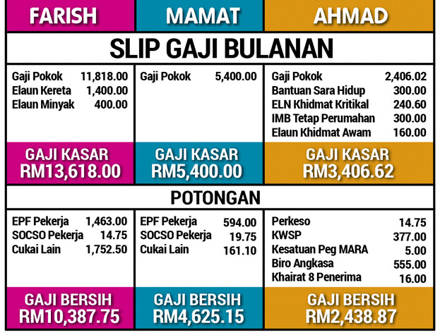 Cara Kira Gaji Bersih