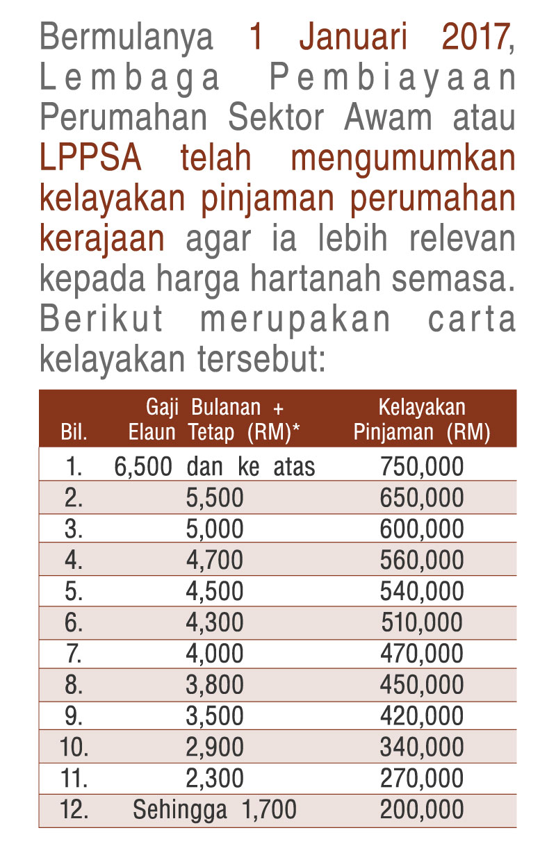 Jadual Kelayakan Pinjaman Perumahan Kerajaan Lebih Relevan Mega 3 Housing