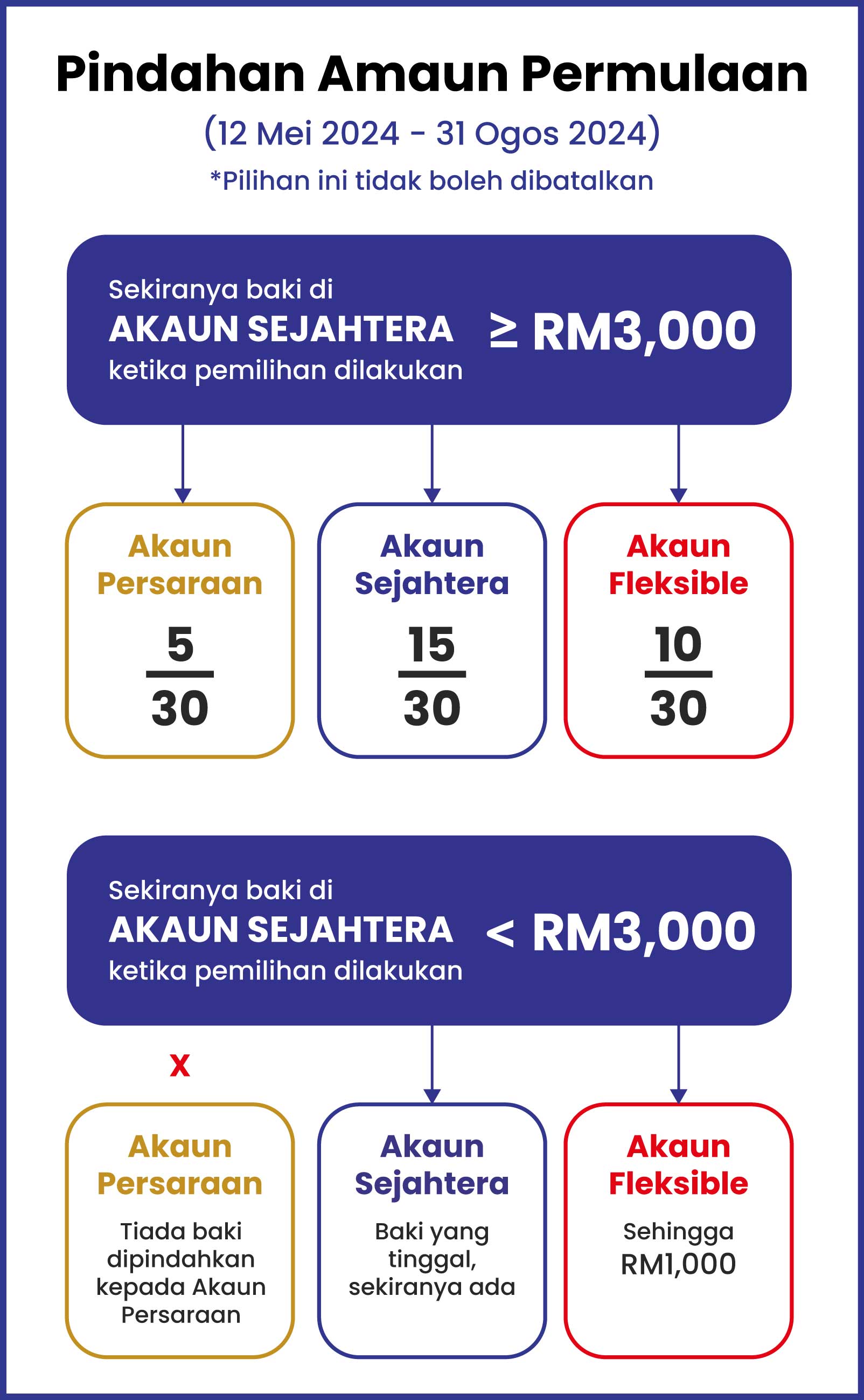 Pindahan Amaun Permulaan