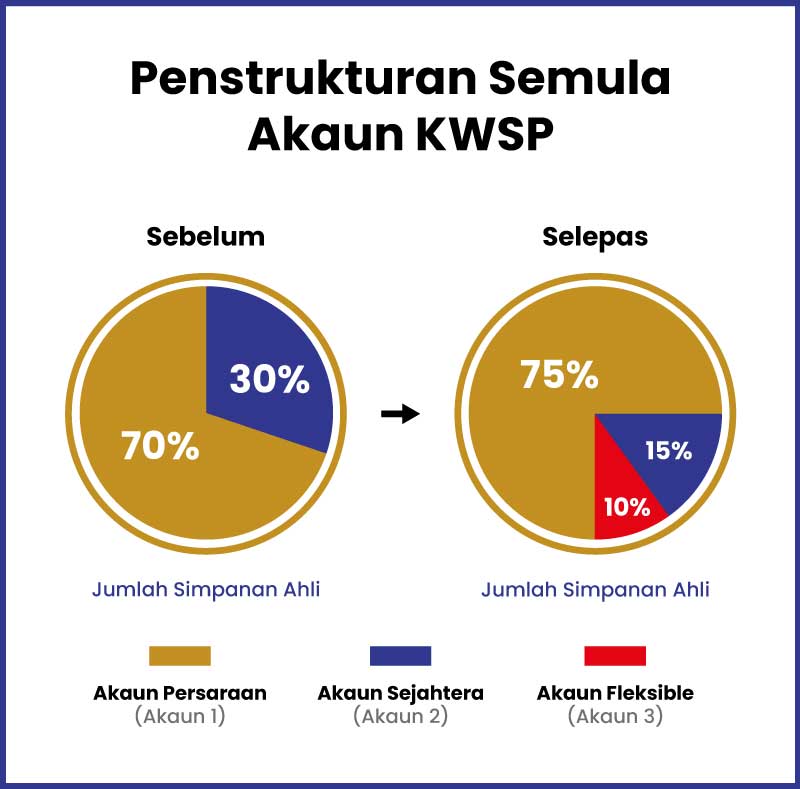 Penstrukturan Semula Akaun KWSP