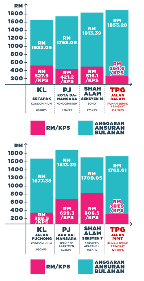 Berapa Harga Rumah Relevan Untuk Rakyat Malaysia Mega 3 Housing